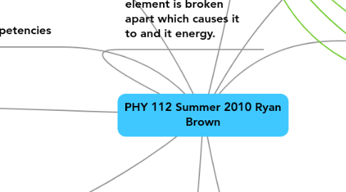 Mind Map: PHY 112 Summer 2010 Ryan Brown