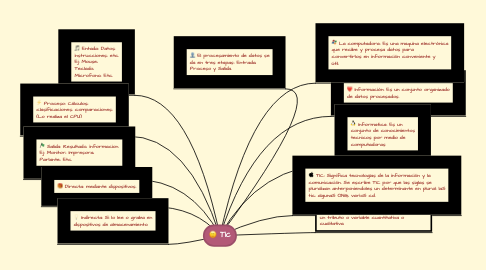 Mind Map: Tic