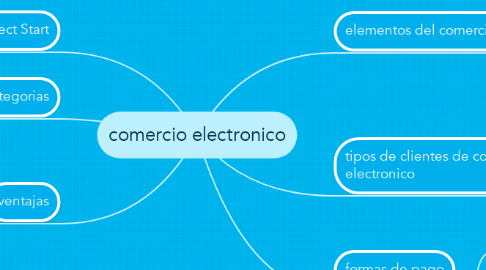 Mind Map: comercio electronico
