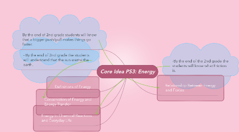 Mind Map: Core Idea PS3: Energy