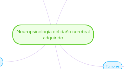 Mind Map: Neuropsicología del daño cerebral adquirido