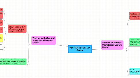 Mind Map: National Standards Self Review