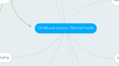 Mind Map: Childhood trauma / Mental health