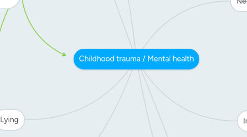 Mind Map: Childhood trauma / Mental health