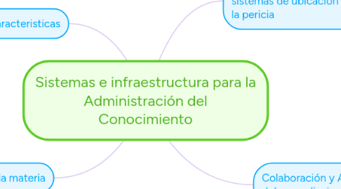 Mind Map: Sistemas e infraestructura para la Administración del Conocimiento