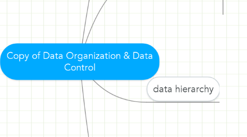 Mind Map: Copy of Data Organization & Data Control