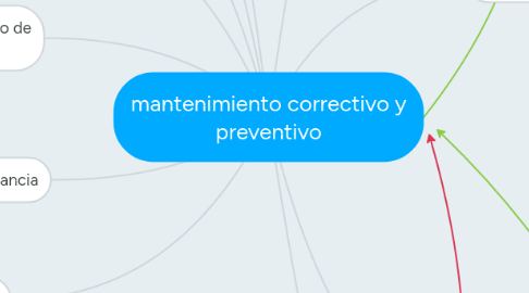 Mind Map: mantenimiento correctivo y preventivo