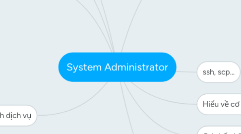 Mind Map: System Administrator