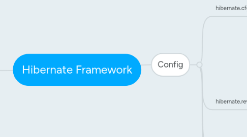 Mind Map: Hibernate Framework