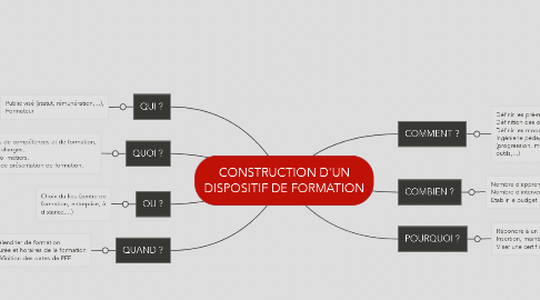 Mind Map: CONSTRUCTION D'UN DISPOSITIF DE FORMATION