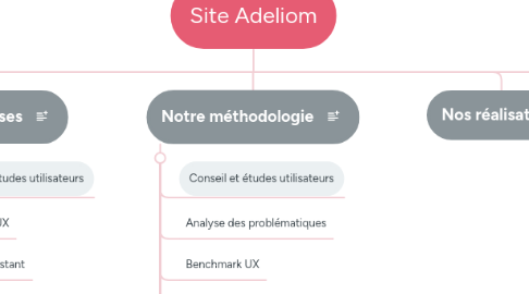 Mind Map: Site Adeliom