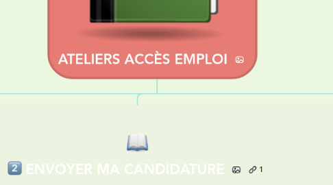 Mind Map: ATELIERS ACCÈS EMPLOI