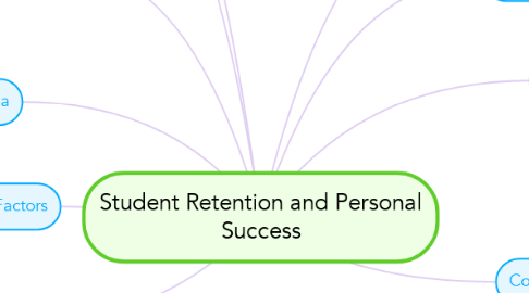 Mind Map: Student Retention and Personal Success