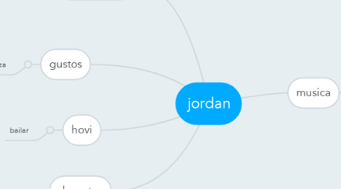 Mind Map: jordan