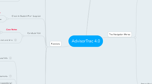 Mind Map: AdvisorTrac 4.0