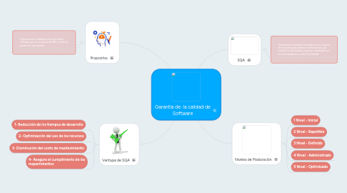 Mind Map: Garantía de  la calidad de Software