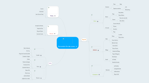 Mind Map: Excursión fin de curso