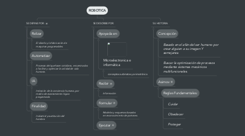 Mind Map: ROBOTICA