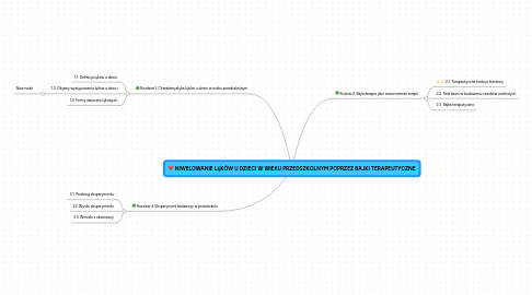 Mind Map: NIWELOWANIE LĘKÓW U DZIECI W WIEKU PRZEDSZKOLNYM POPRZEZ BAJKI TERAPEUTYCZNE