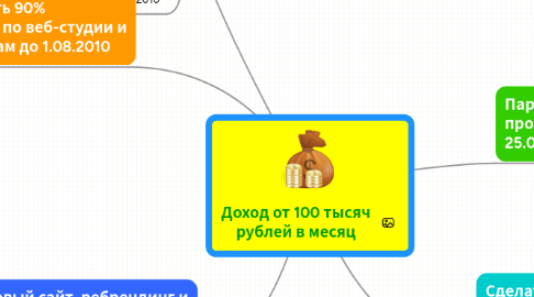 Mind Map: Доход от 100 тысяч рублей в месяц