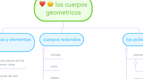 Mind Map: los cuerpos geometricos