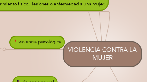 Mind Map: VIOLENCIA CONTRA LA MUJER