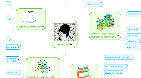 Mind Map: Depression