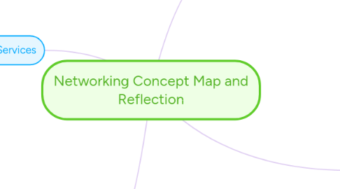 Networking Concept Map and Reflection | MindMeister Mind map