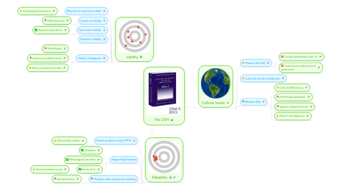 Mind Map: The DSM