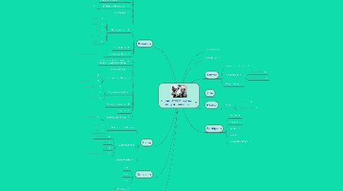 Mind Map: Milgram (1963) Behavioural study of obedience