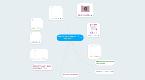 Mind Map: PERSATUAN PUTERI ISLAM MALAYSIA