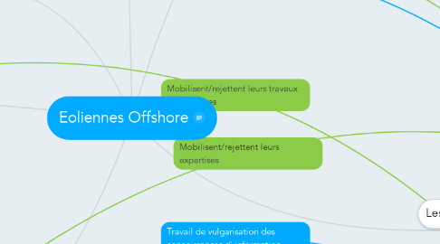 Mind Map: Eoliennes Offshore