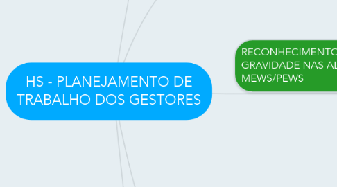 Mind Map: HS - PLANEJAMENTO DE TRABALHO DOS GESTORES