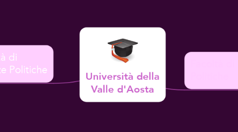 Mind Map: Università della Valle d'Aosta
