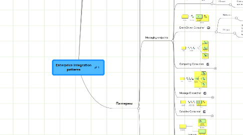 Mind Map: Enterprice integration patterns