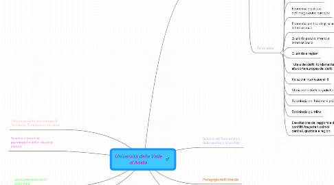 Mind Map: Università della Valle d'Aosta