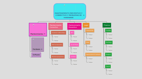 Mind Map: MANTENIMIENTO PREVENTIVO Y CORRECTIVO Y PROBLEMAS DE HARDWARE