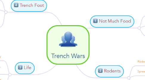 Mind Map: Trench Wars