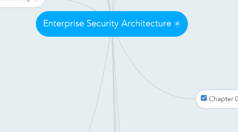 Mind Map: Enterprise Security Architecture
