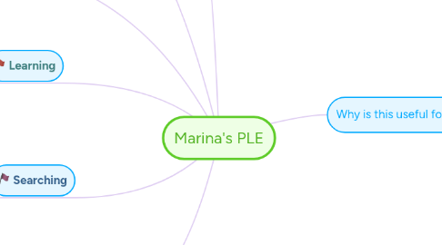 Mind Map: Marina's PLE