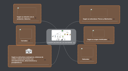 Mind Map: CLASIFICACIÓN DE LOS SISTEMAS