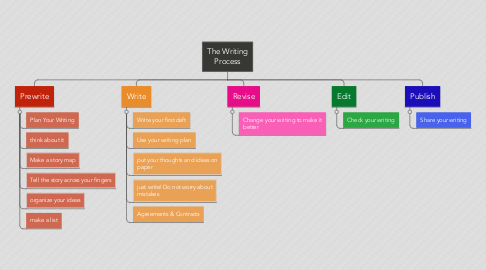 Mind Map: The Writing Process