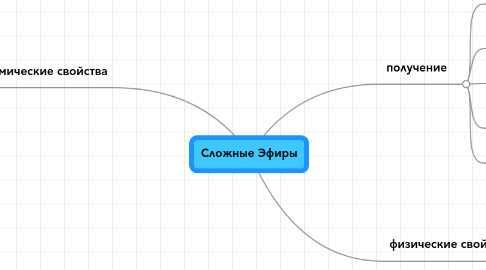 Mind Map: Сложные Эфиры