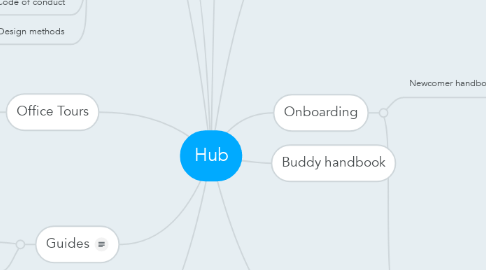 Mind Map: Hub