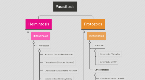 Mind Map: Parasitosis