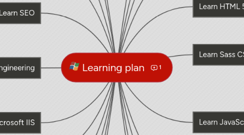 Mind Map: Learning plan