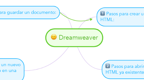 Mind Map: Dreamweaver