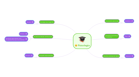 Mind Map: Psicologia