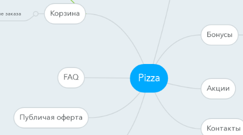 Mind Map: Pizza