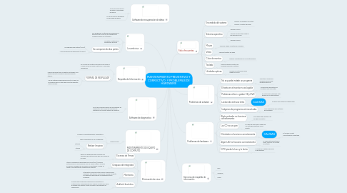 Mind Map: MANTENIMIENTO PREVENTIVO Y CORRECTIVO Y PROBLEMAS DE HARDWARE